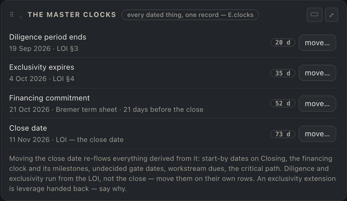 The Clock: diligence, exclusivity, financing and close dates with days remaining