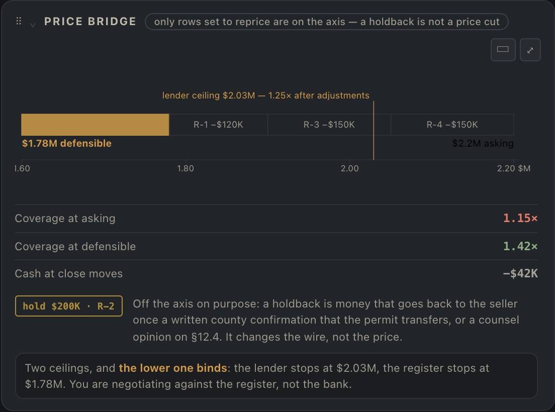 Risks: the price bridge from the asking price to the defensible price, with the lender ceiling marked